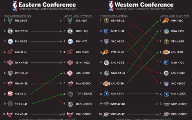 开云体育中国-【观察】一触即发！季后赛需了解的五件事 KD要封神？